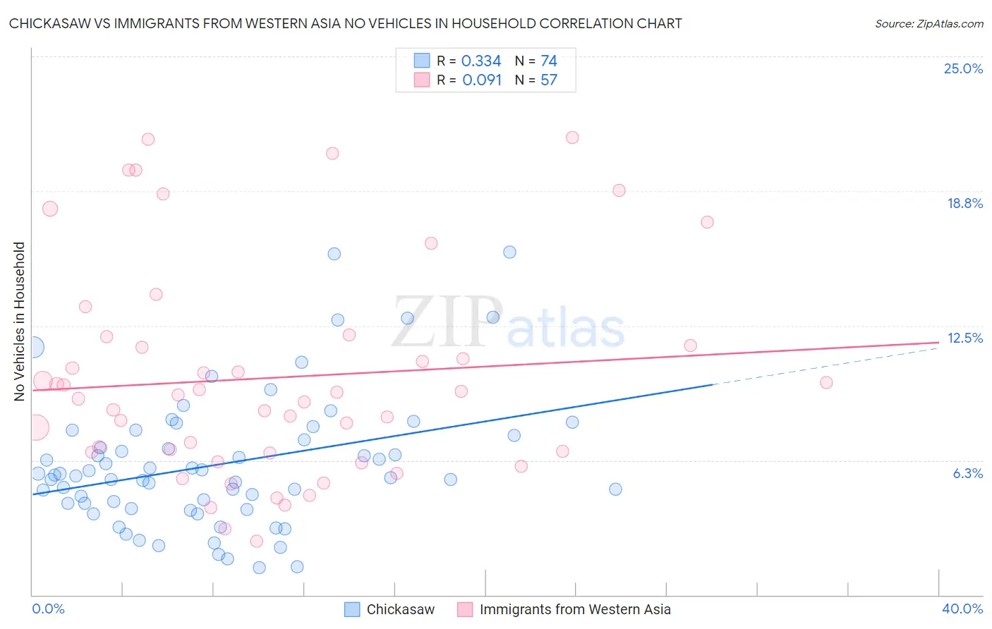 Chickasaw vs Immigrants from Western Asia No Vehicles in Household