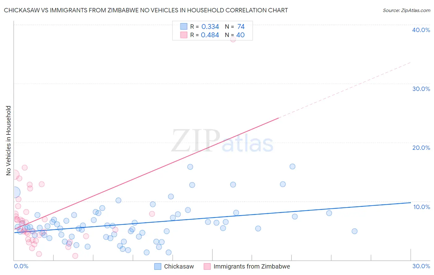 Chickasaw vs Immigrants from Zimbabwe No Vehicles in Household