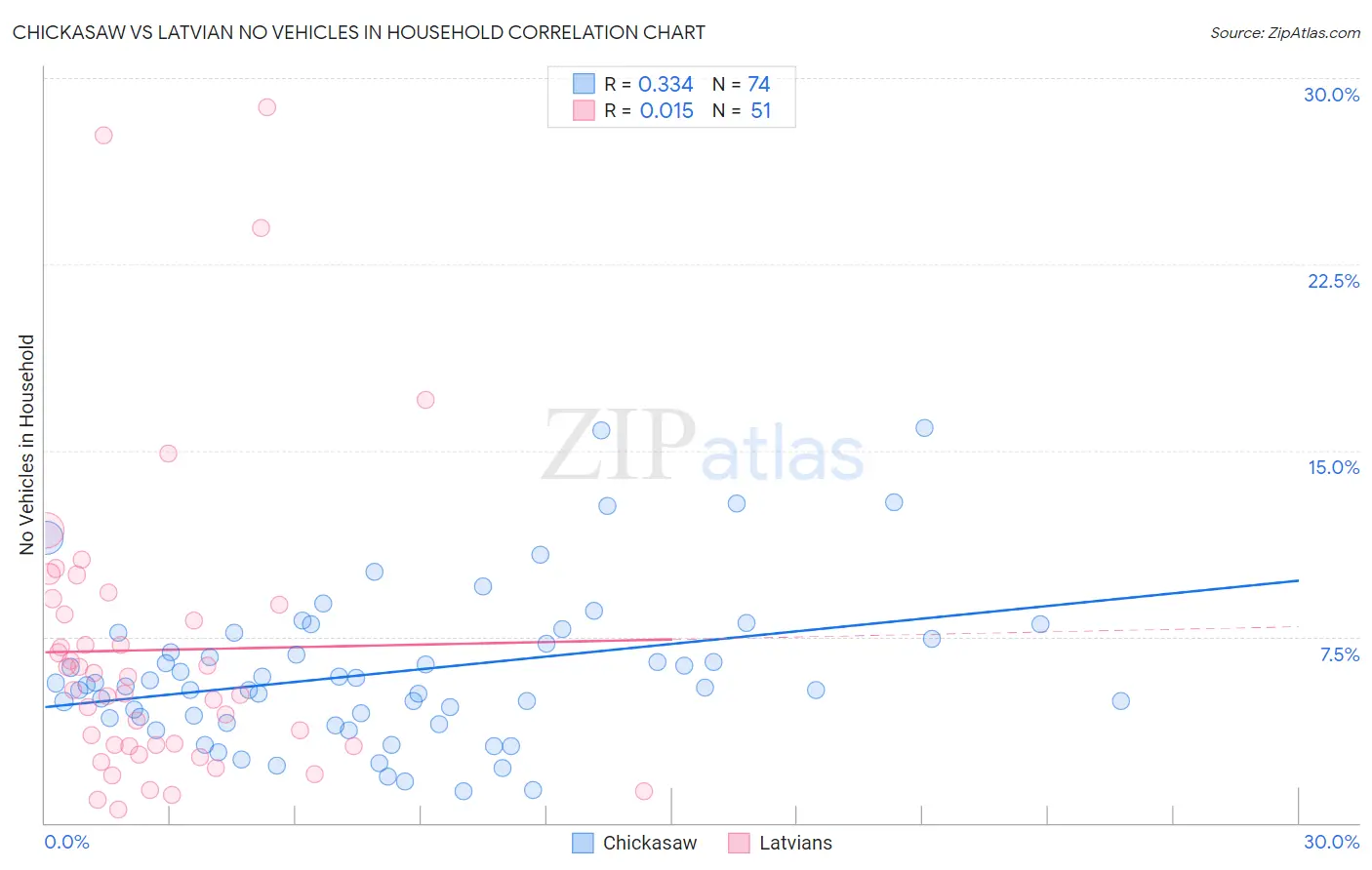 Chickasaw vs Latvian No Vehicles in Household