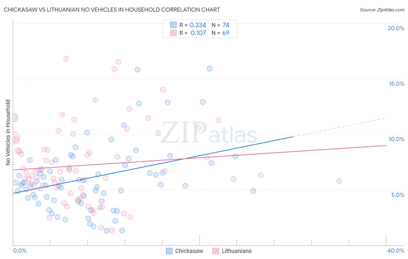 Chickasaw vs Lithuanian No Vehicles in Household