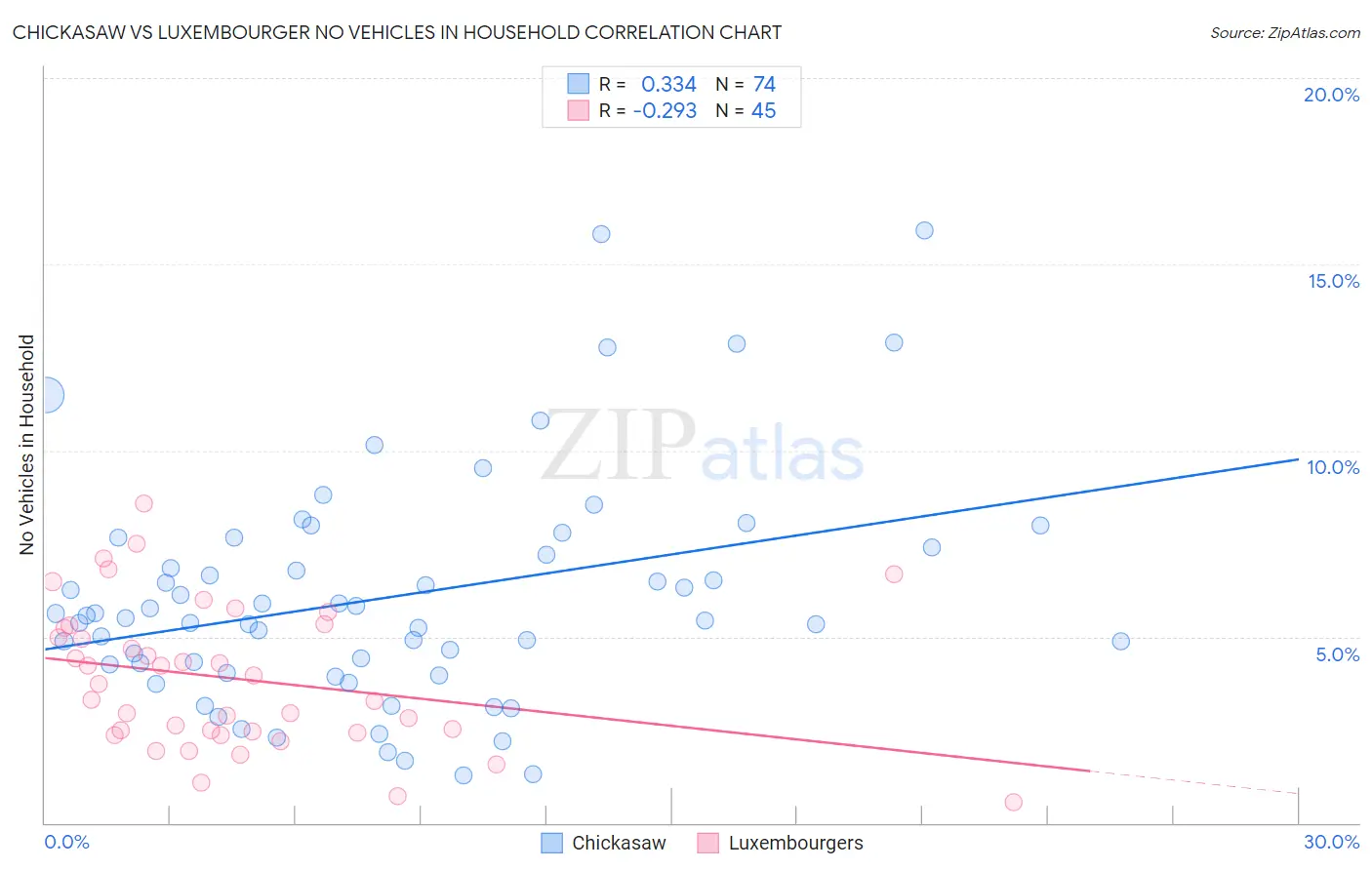 Chickasaw vs Luxembourger No Vehicles in Household