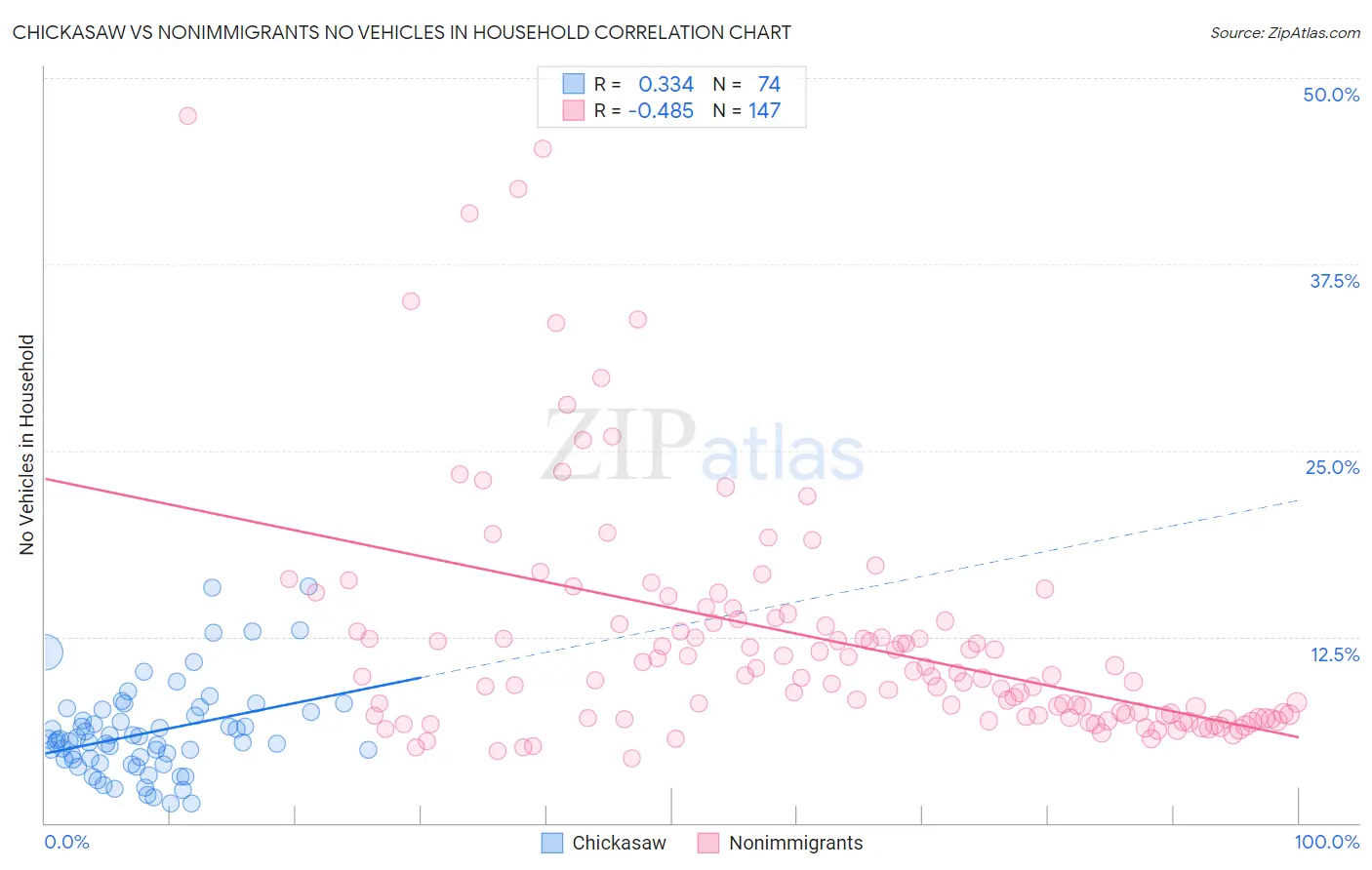 Chickasaw vs Nonimmigrants No Vehicles in Household