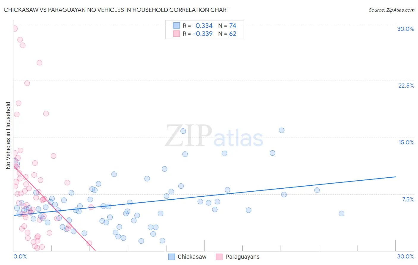 Chickasaw vs Paraguayan No Vehicles in Household