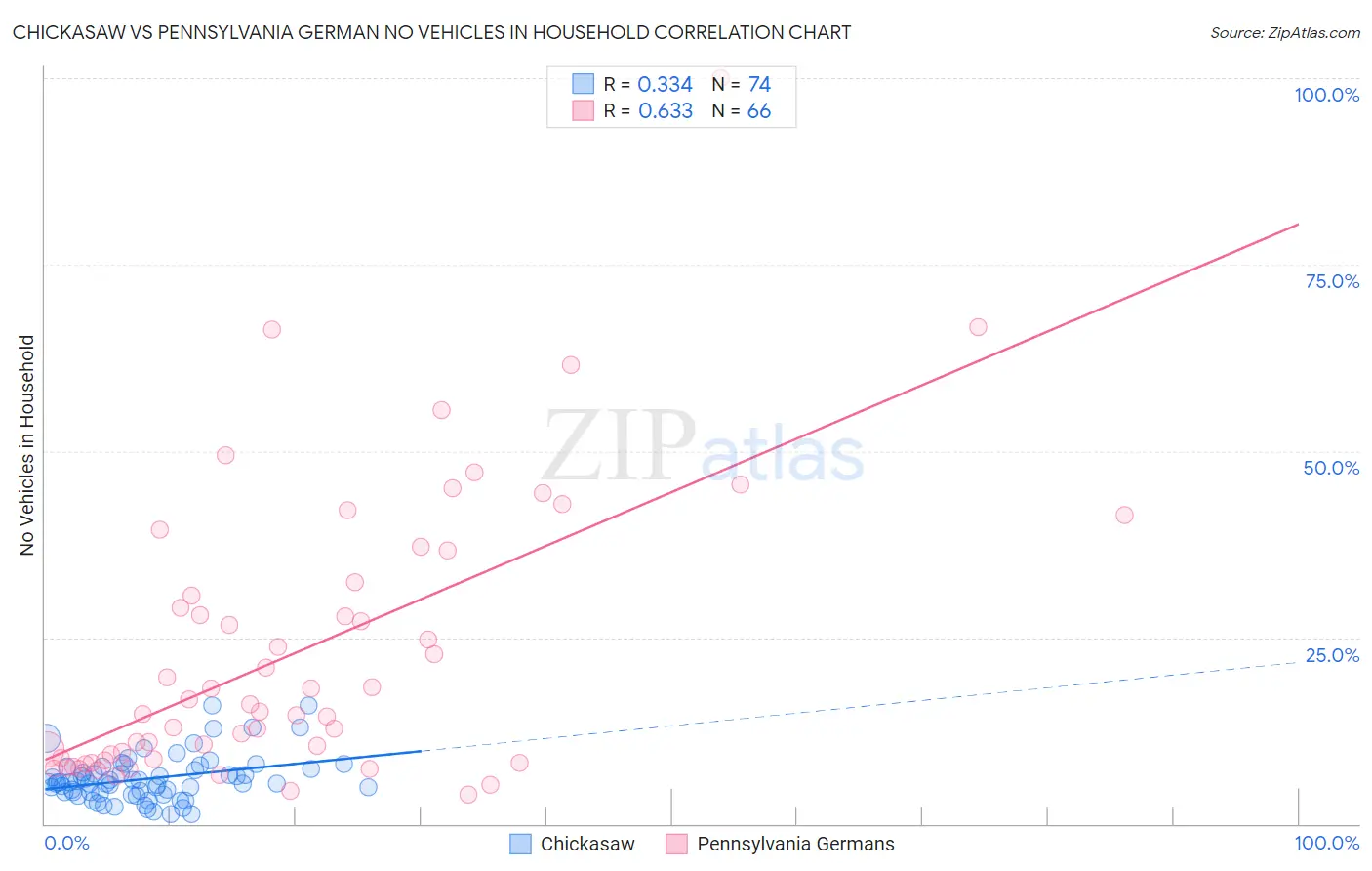 Chickasaw vs Pennsylvania German No Vehicles in Household