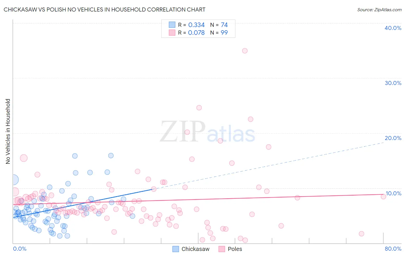 Chickasaw vs Polish No Vehicles in Household