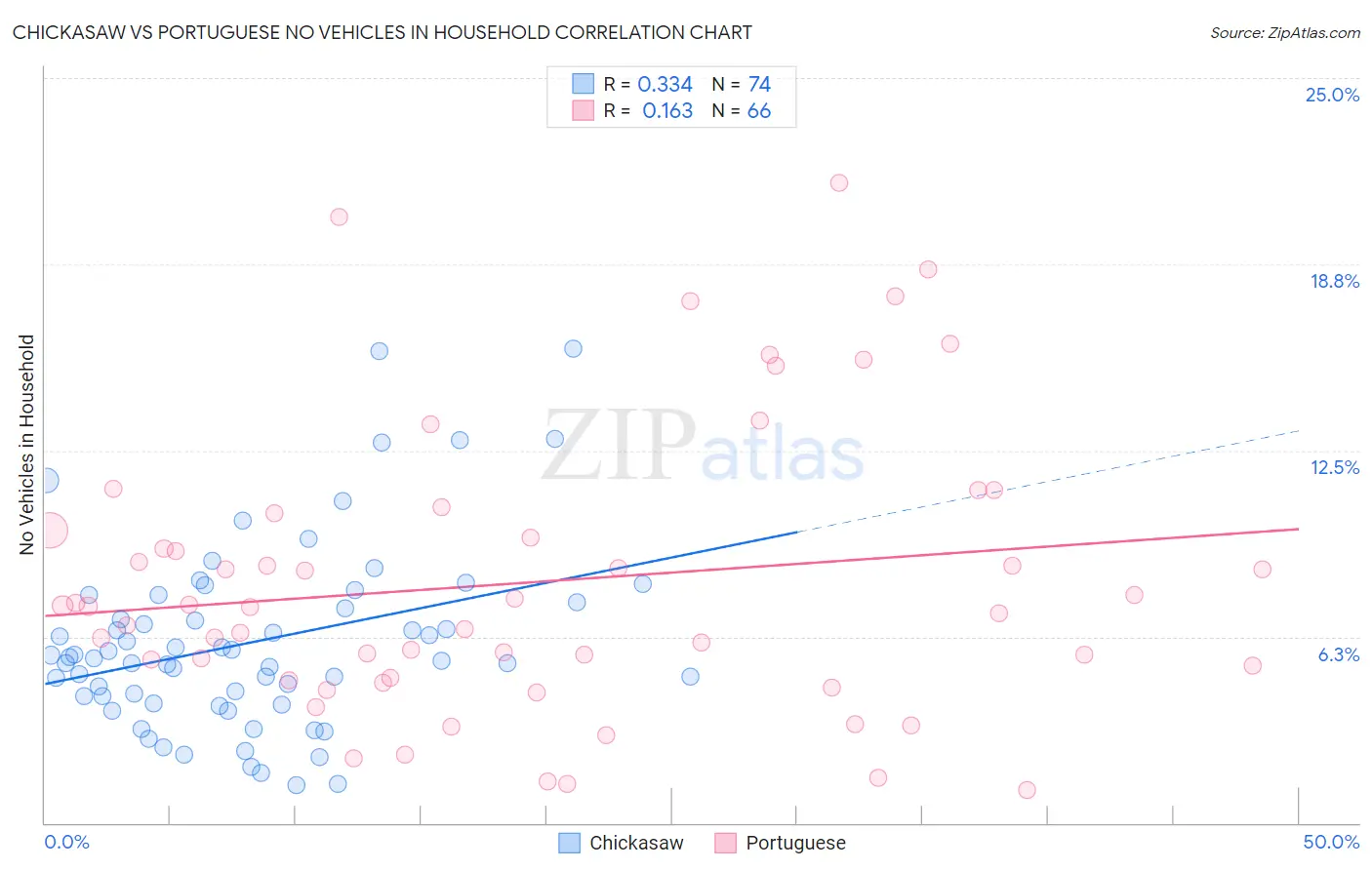 Chickasaw vs Portuguese No Vehicles in Household