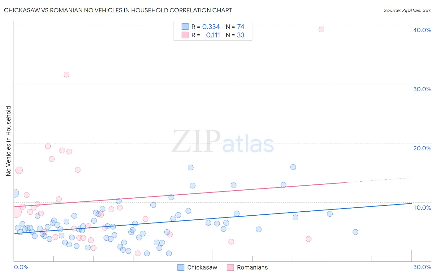 Chickasaw vs Romanian No Vehicles in Household