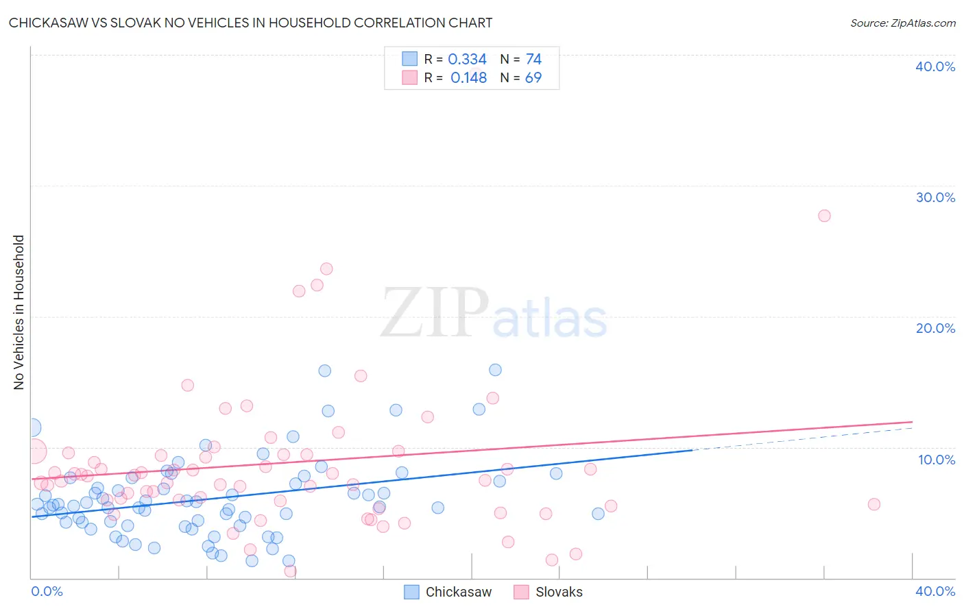 Chickasaw vs Slovak No Vehicles in Household