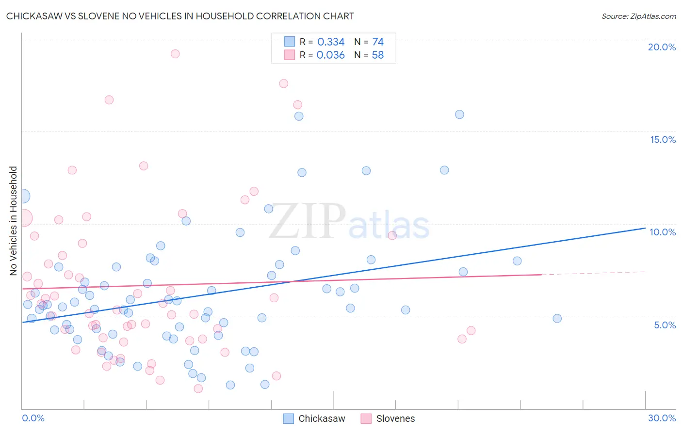 Chickasaw vs Slovene No Vehicles in Household