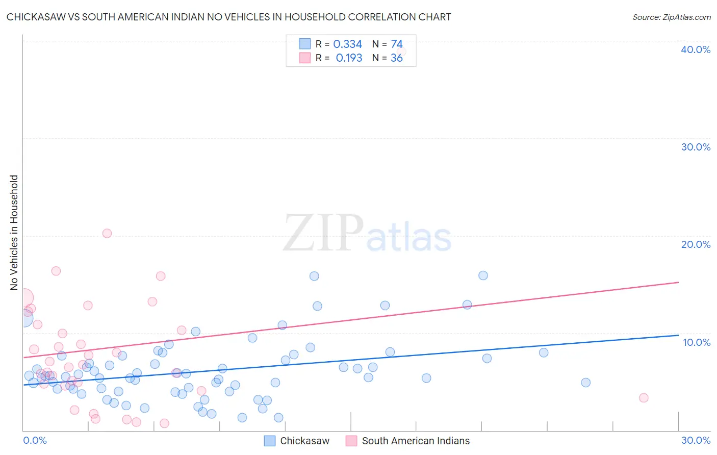Chickasaw vs South American Indian No Vehicles in Household