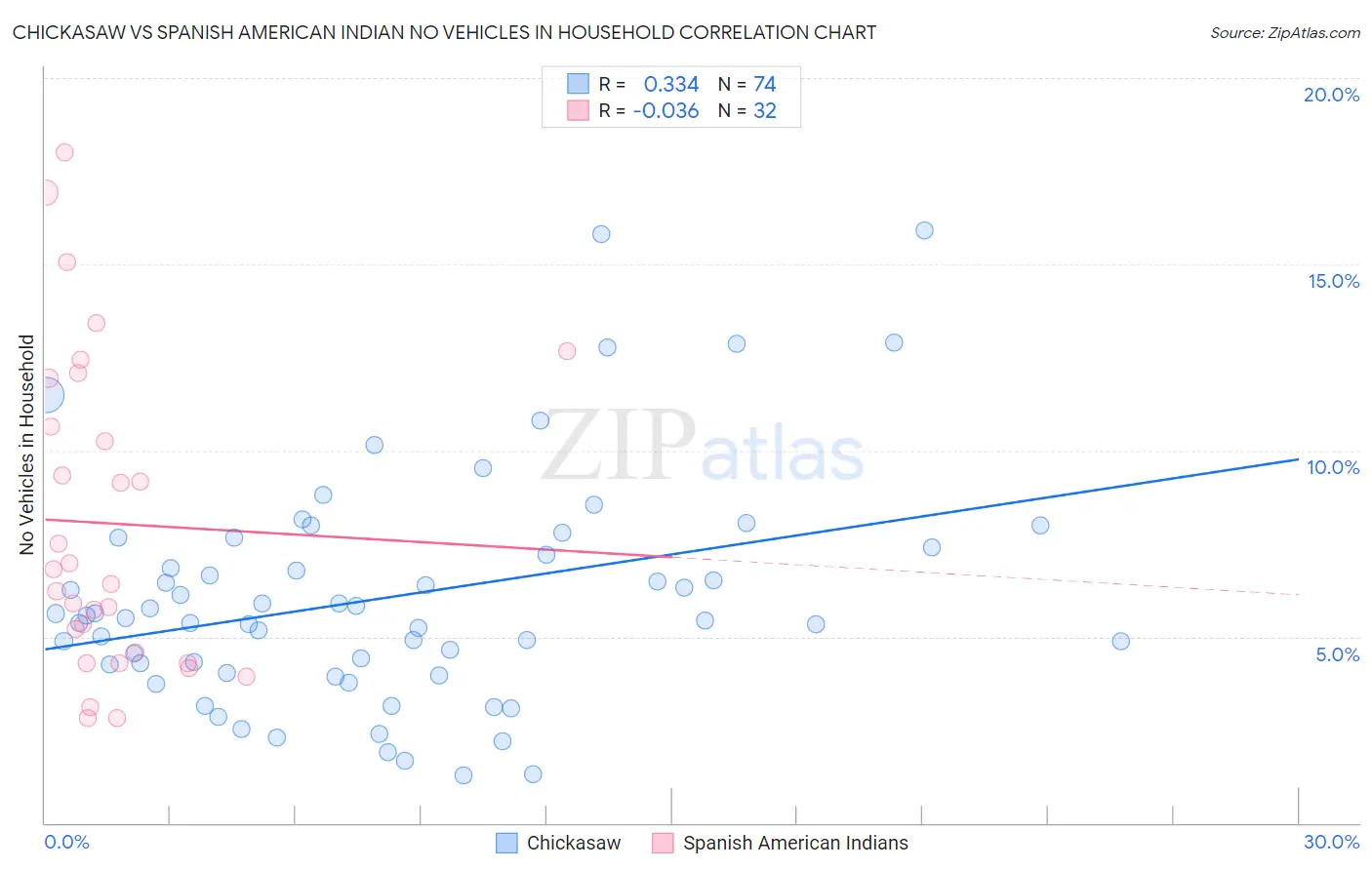 Chickasaw vs Spanish American Indian No Vehicles in Household