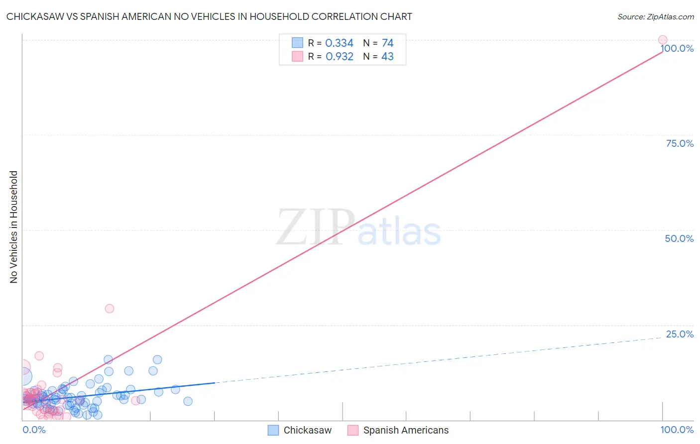 Chickasaw vs Spanish American No Vehicles in Household