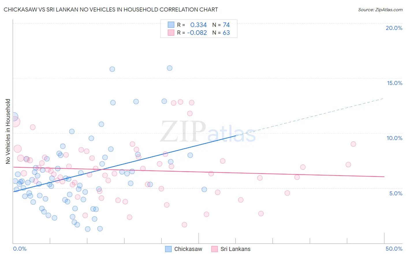 Chickasaw vs Sri Lankan No Vehicles in Household