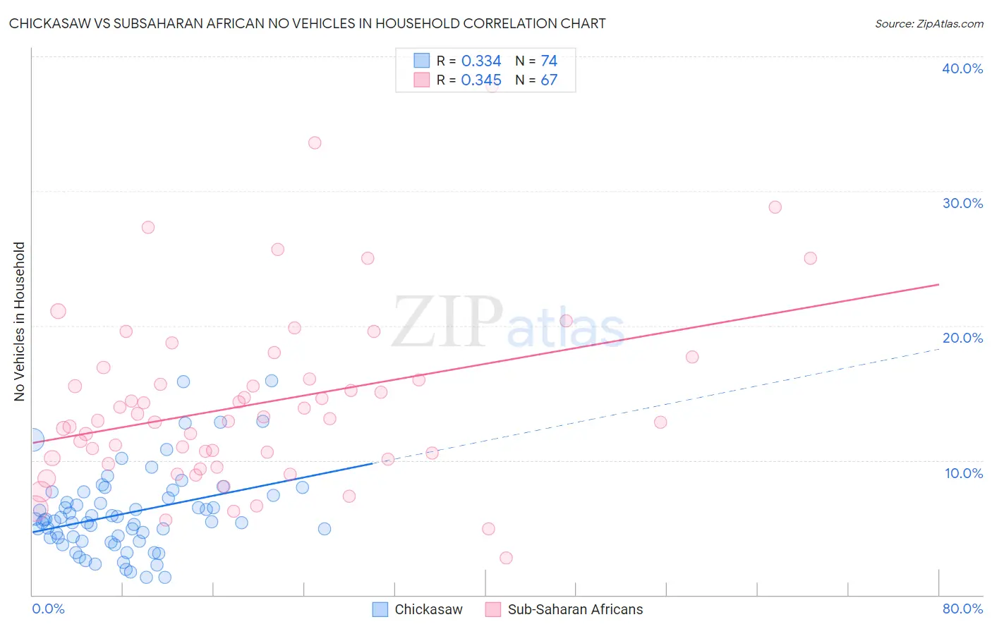 Chickasaw vs Subsaharan African No Vehicles in Household