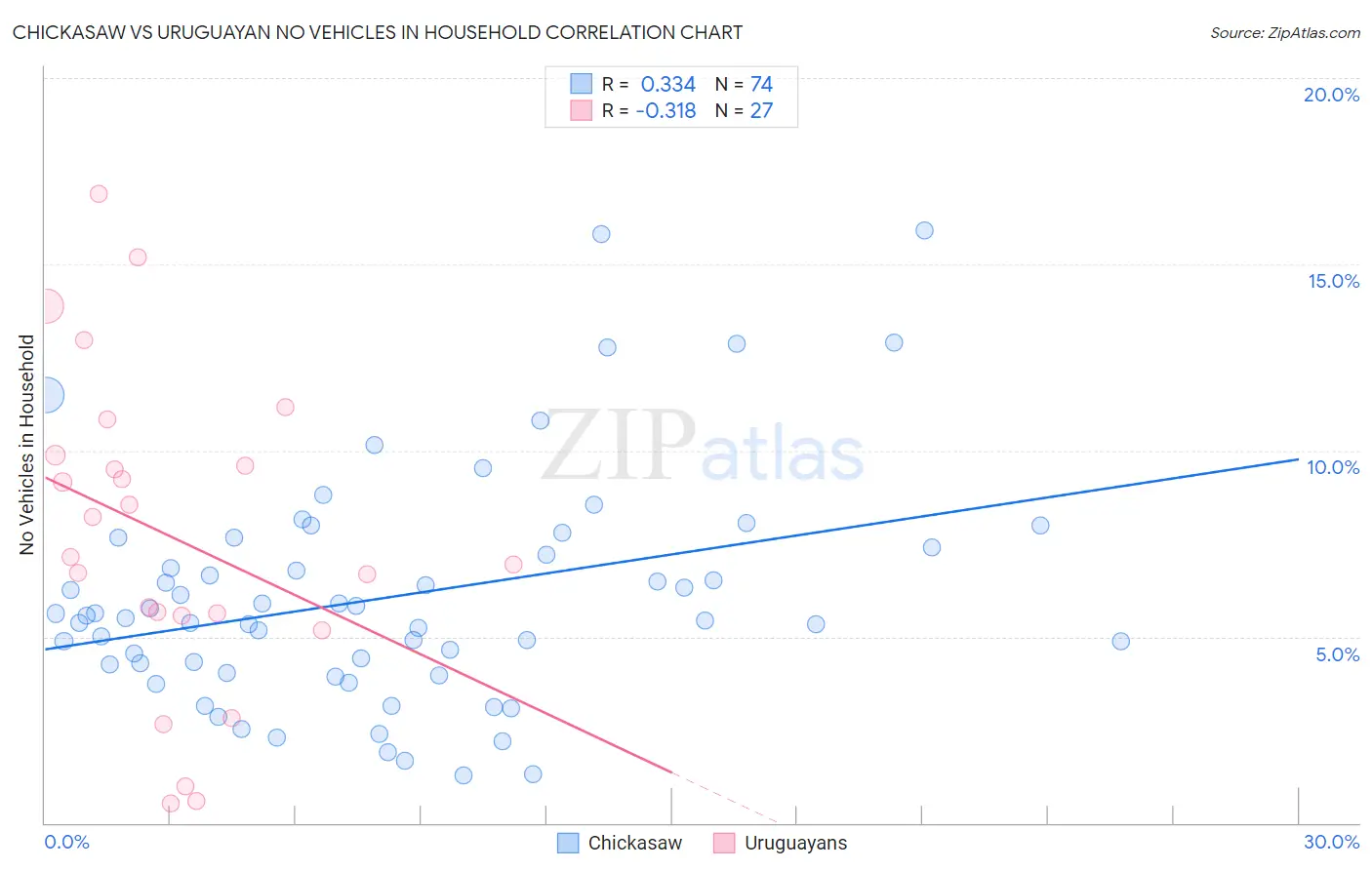 Chickasaw vs Uruguayan No Vehicles in Household