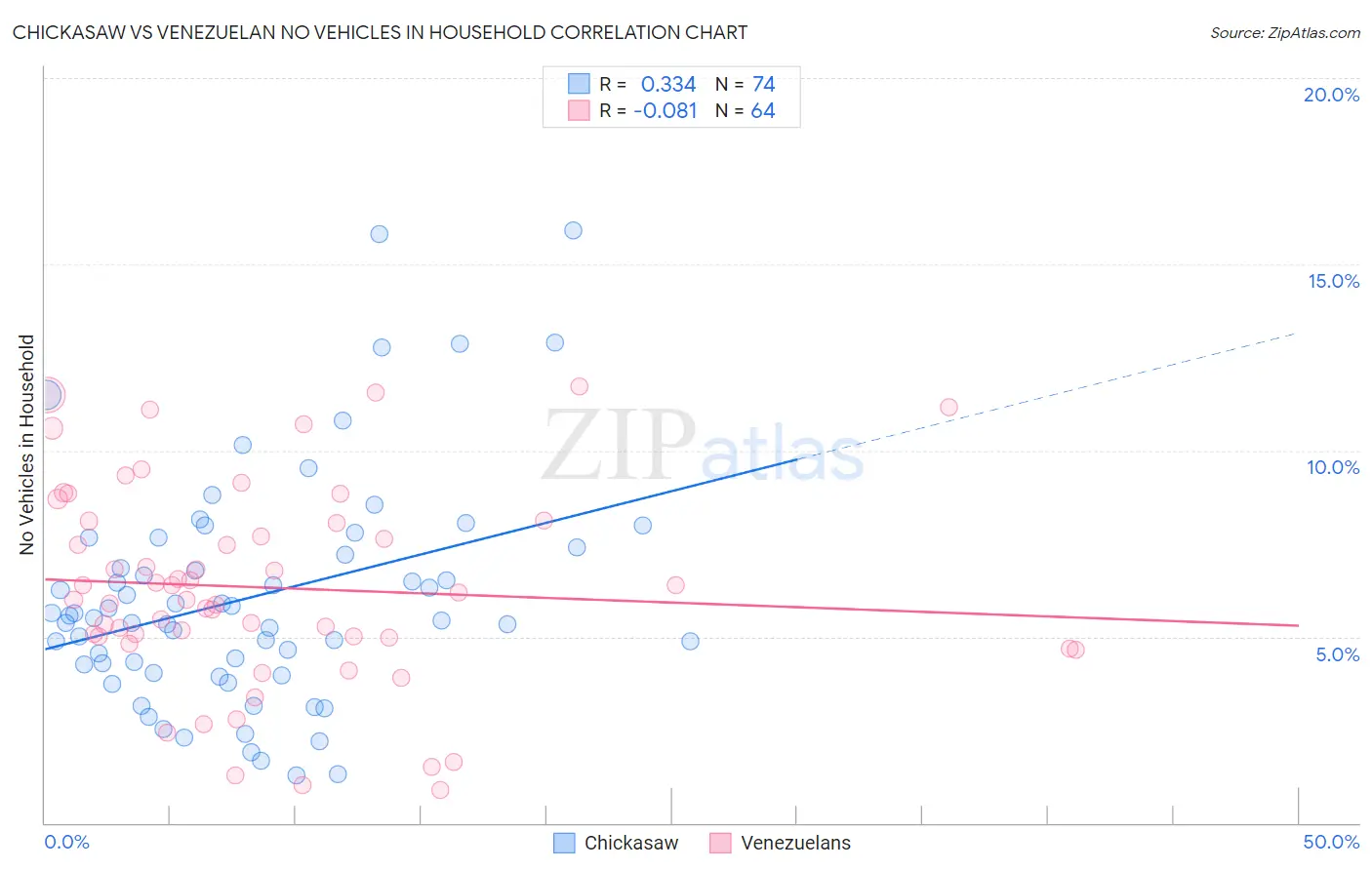 Chickasaw vs Venezuelan No Vehicles in Household