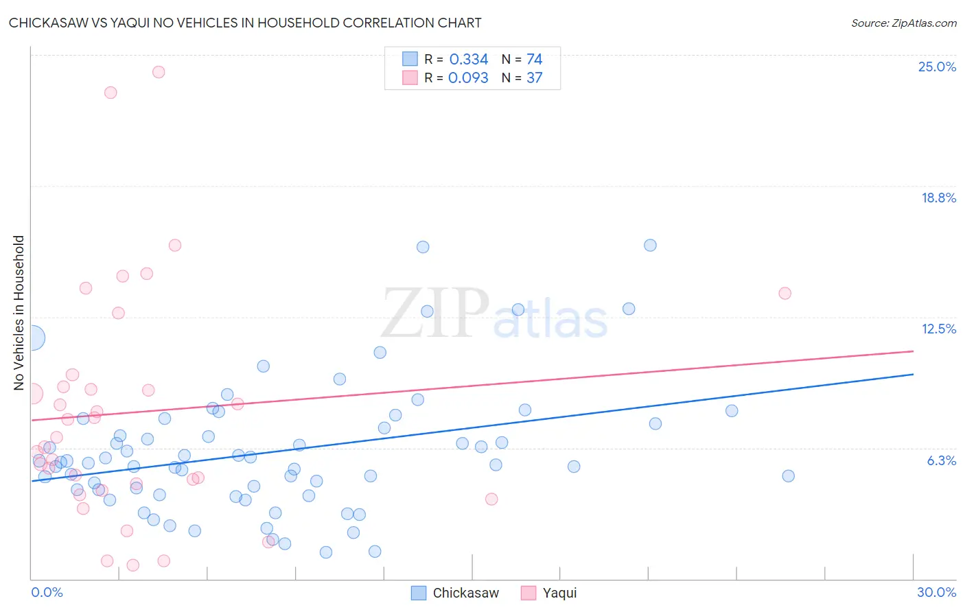 Chickasaw vs Yaqui No Vehicles in Household