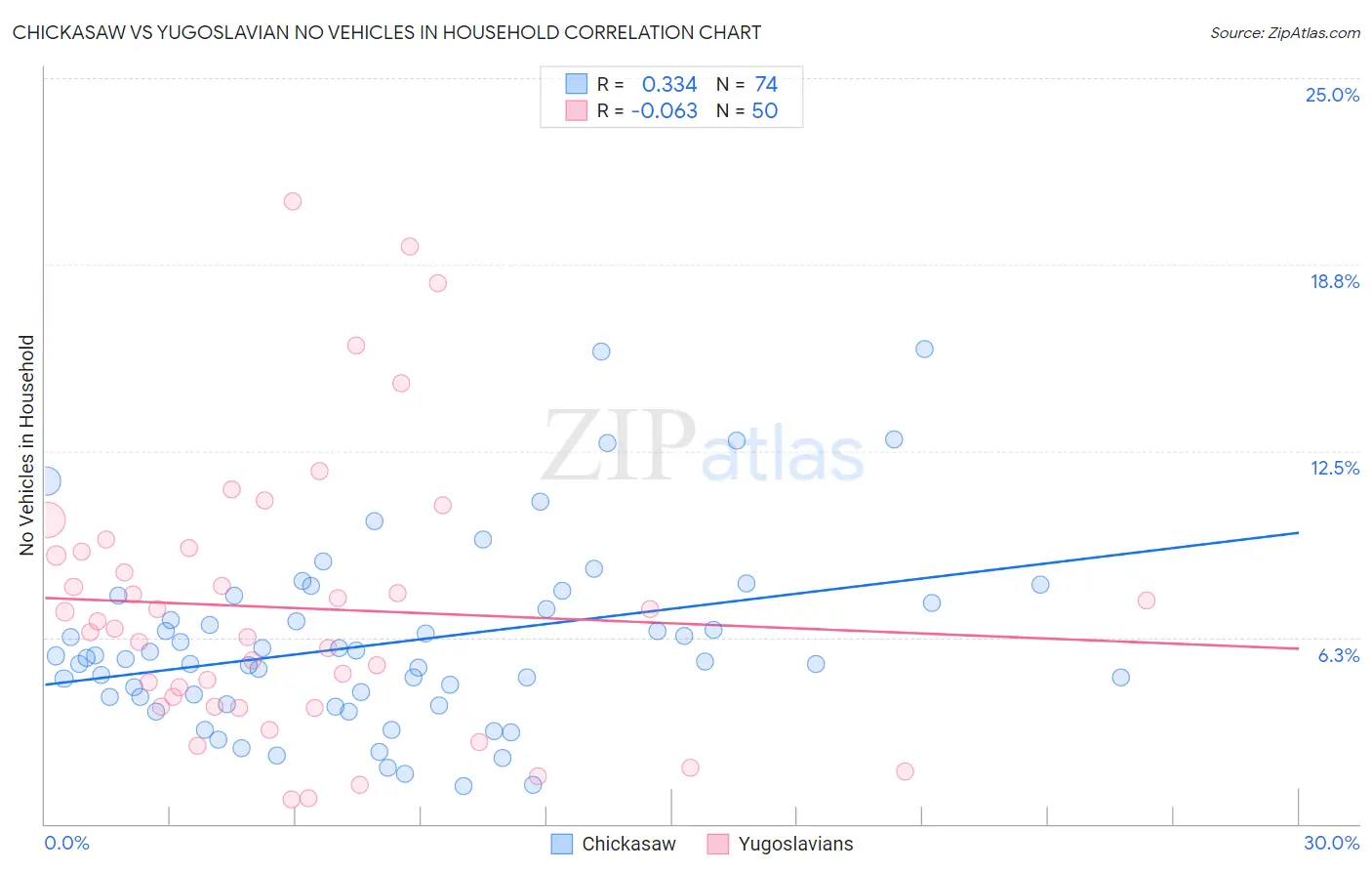 Chickasaw vs Yugoslavian No Vehicles in Household