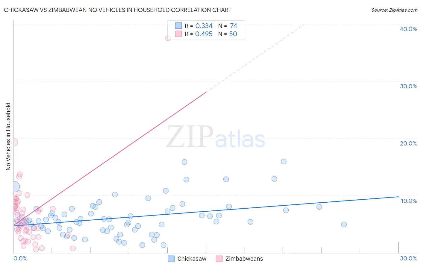 Chickasaw vs Zimbabwean No Vehicles in Household