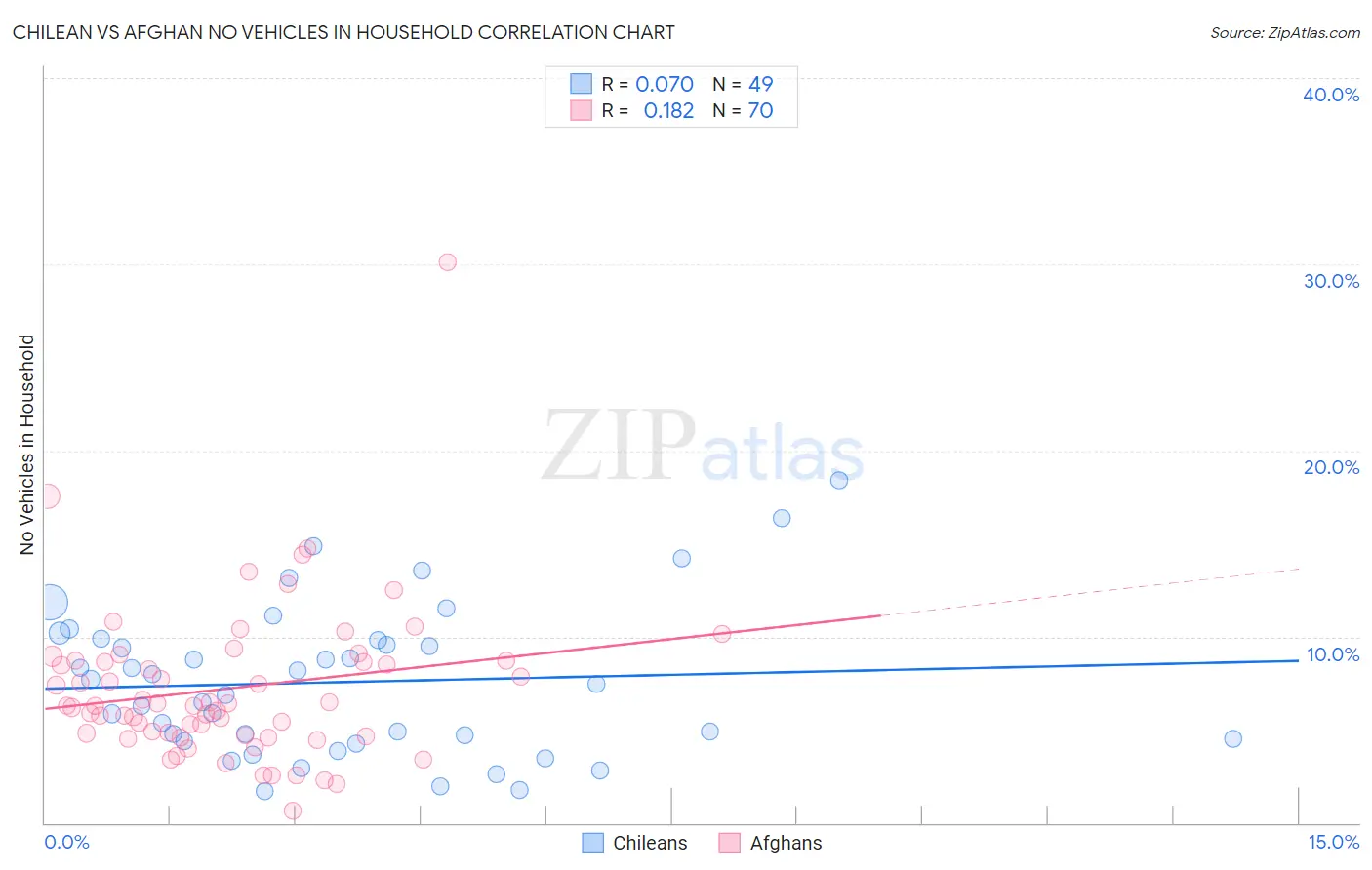 Chilean vs Afghan No Vehicles in Household