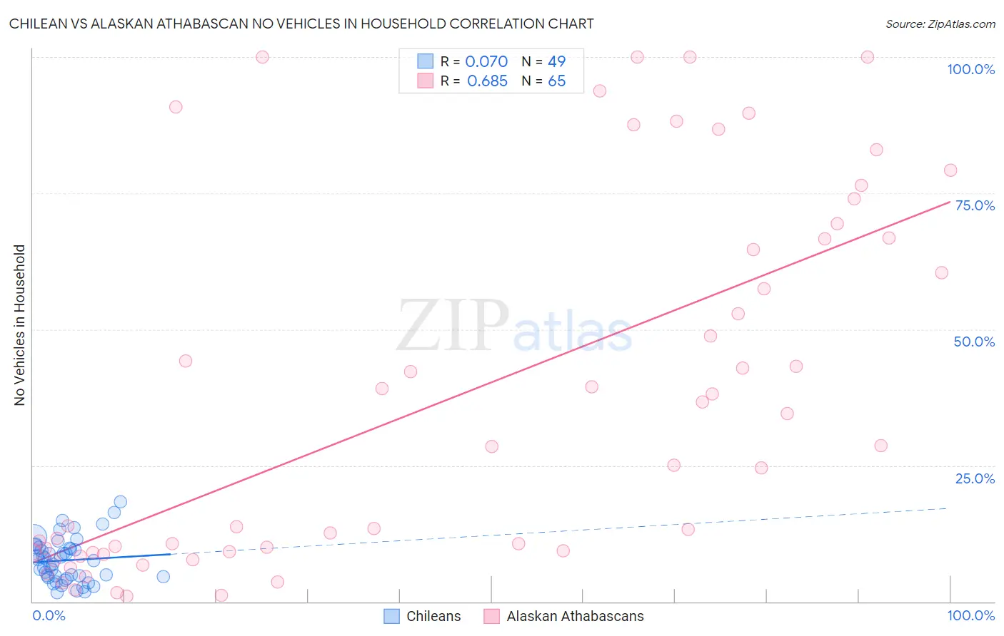 Chilean vs Alaskan Athabascan No Vehicles in Household