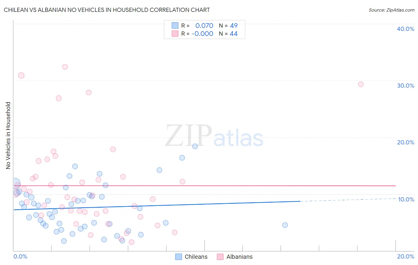 Chilean vs Albanian No Vehicles in Household