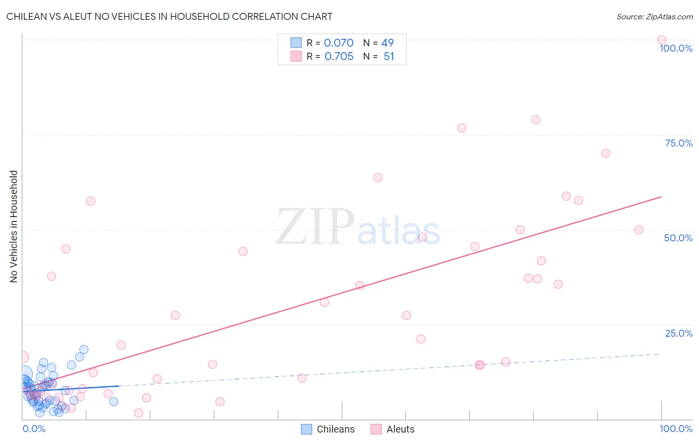 Chilean vs Aleut No Vehicles in Household