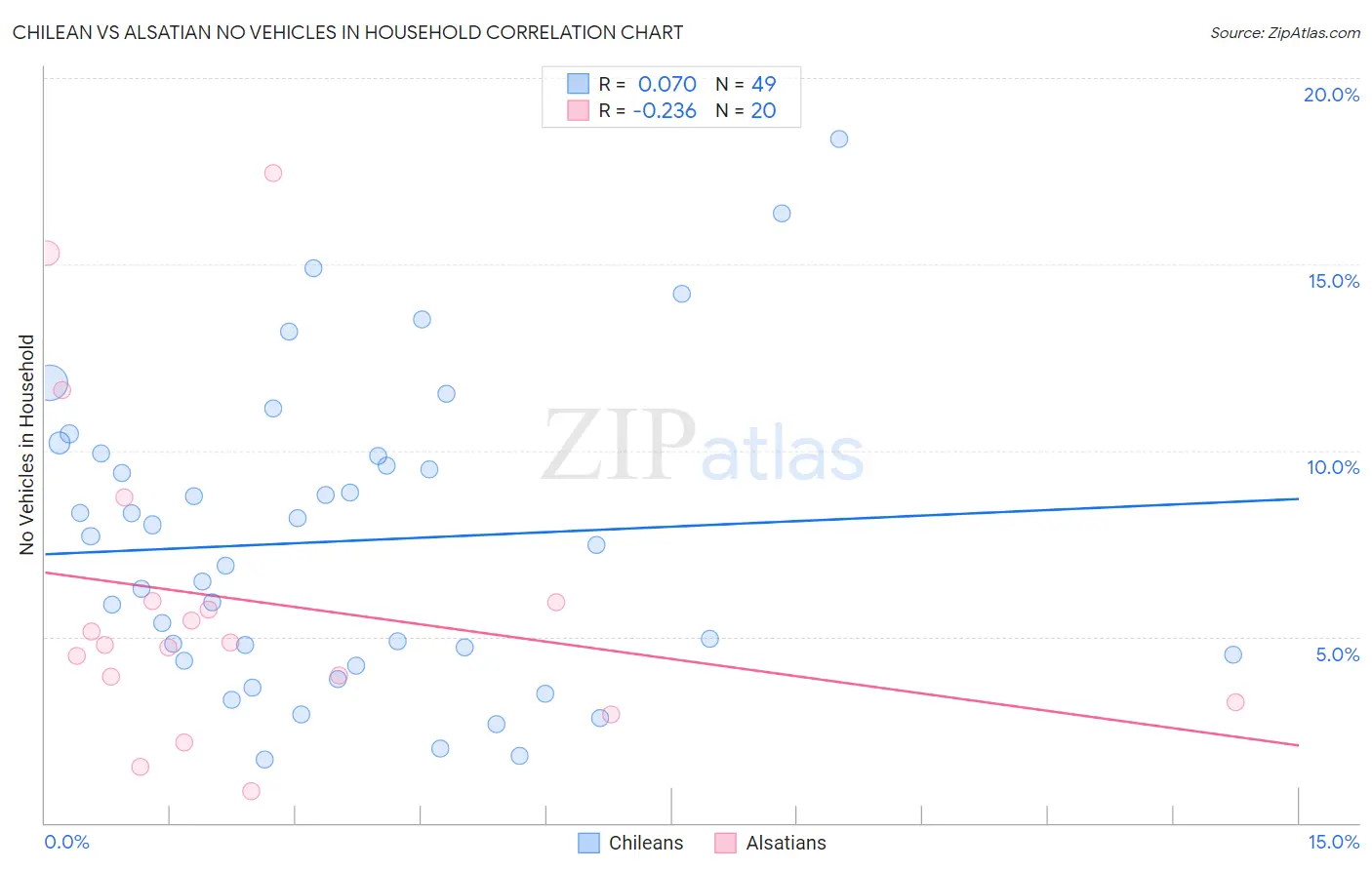 Chilean vs Alsatian No Vehicles in Household