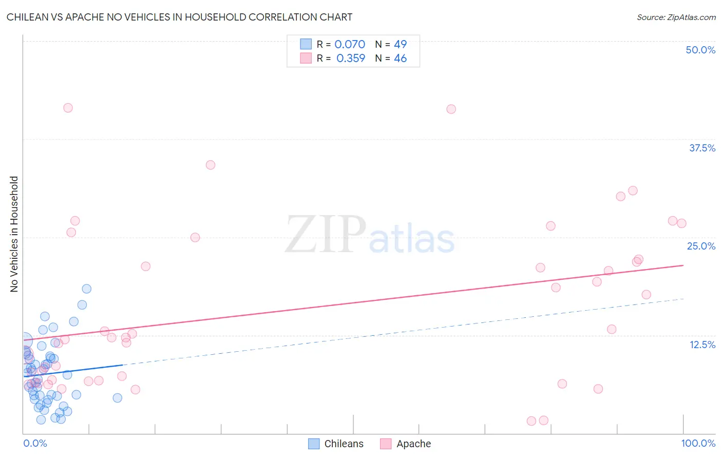 Chilean vs Apache No Vehicles in Household