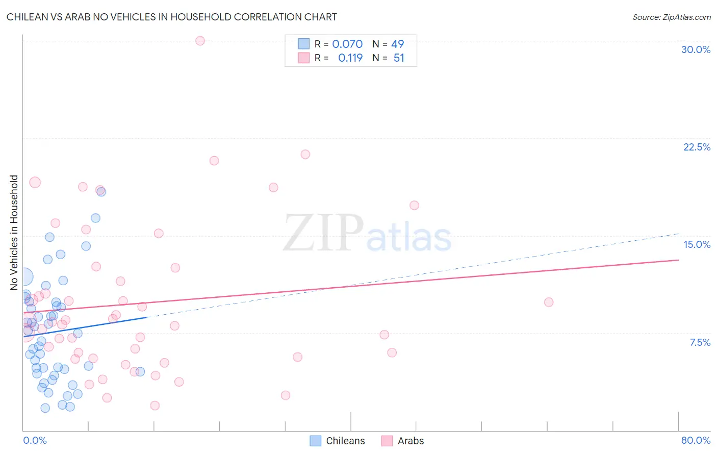 Chilean vs Arab No Vehicles in Household