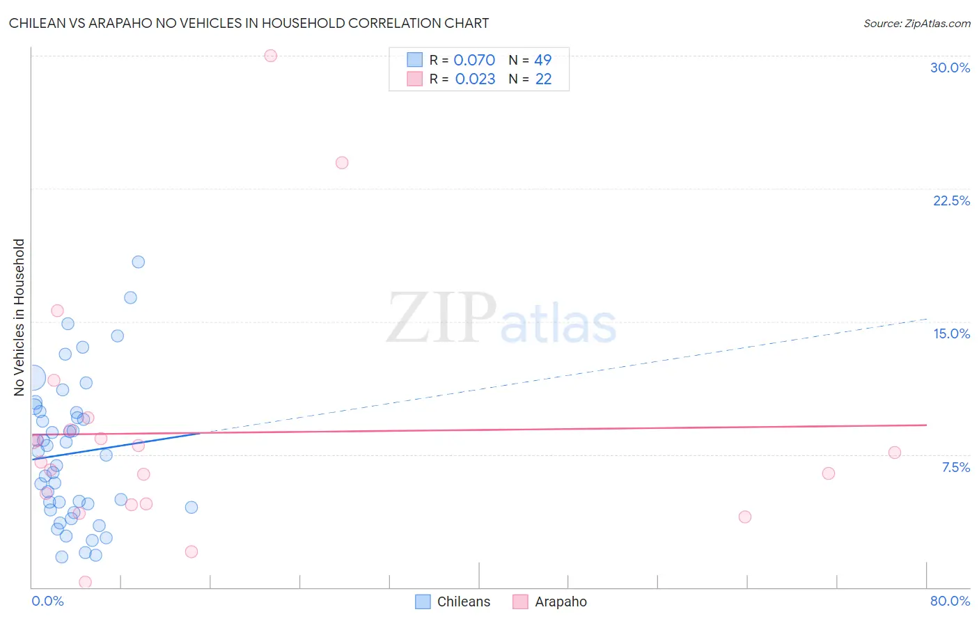 Chilean vs Arapaho No Vehicles in Household