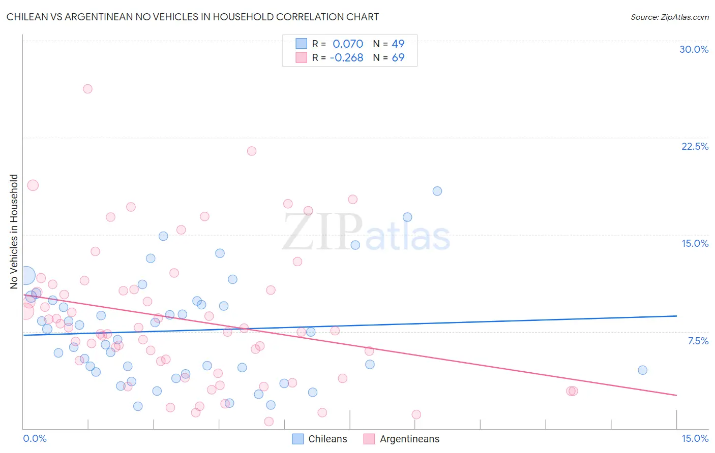 Chilean vs Argentinean No Vehicles in Household