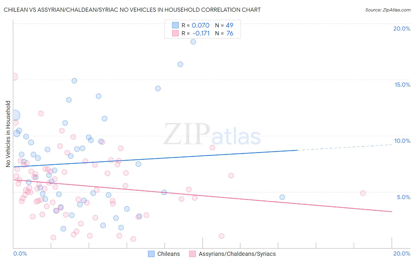 Chilean vs Assyrian/Chaldean/Syriac No Vehicles in Household