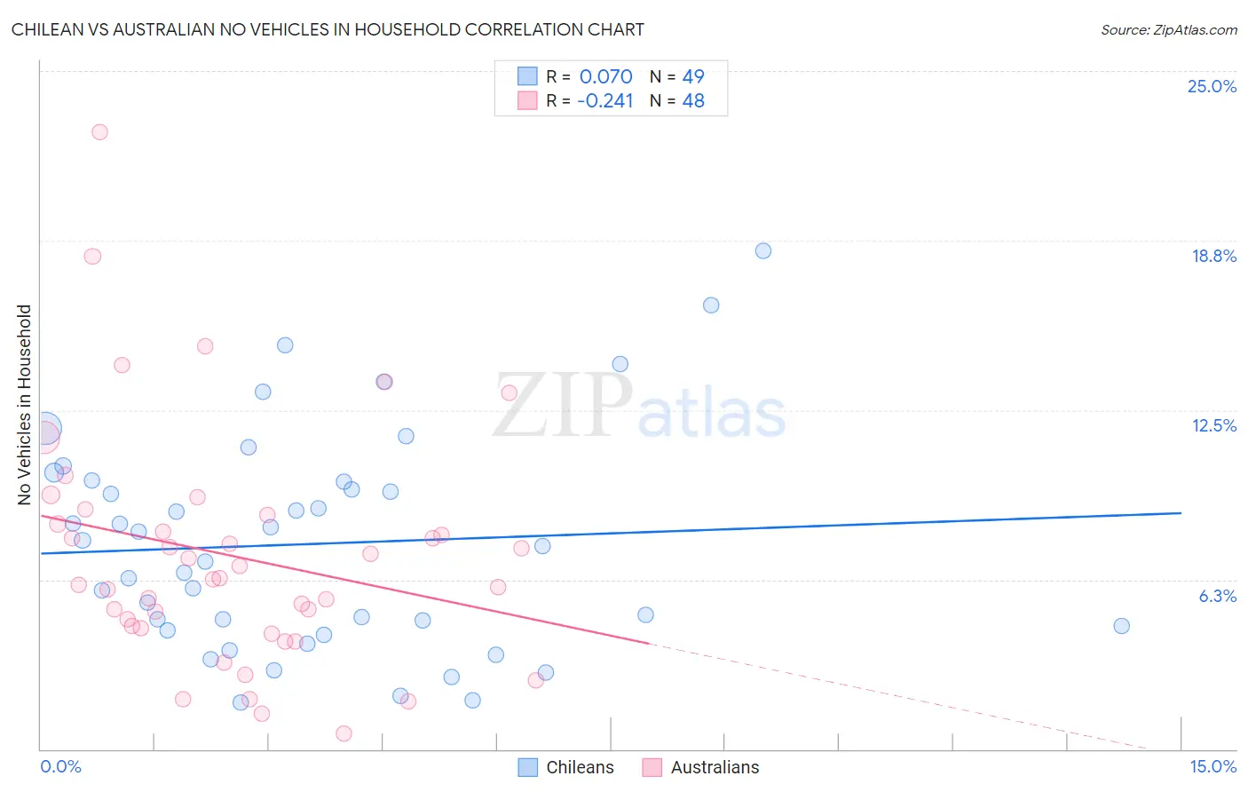 Chilean vs Australian No Vehicles in Household