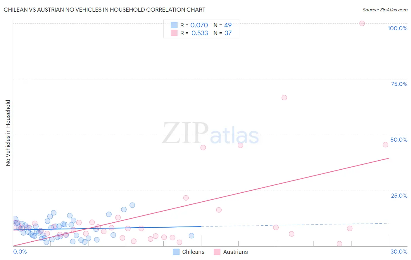 Chilean vs Austrian No Vehicles in Household