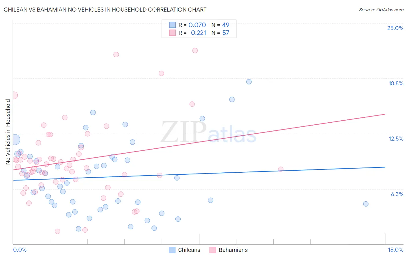 Chilean vs Bahamian No Vehicles in Household