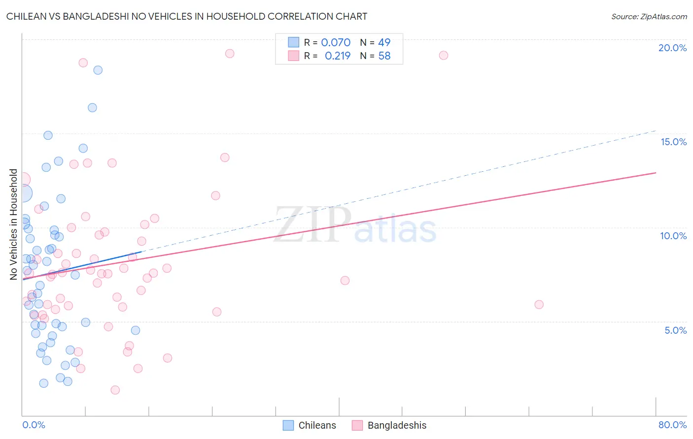 Chilean vs Bangladeshi No Vehicles in Household