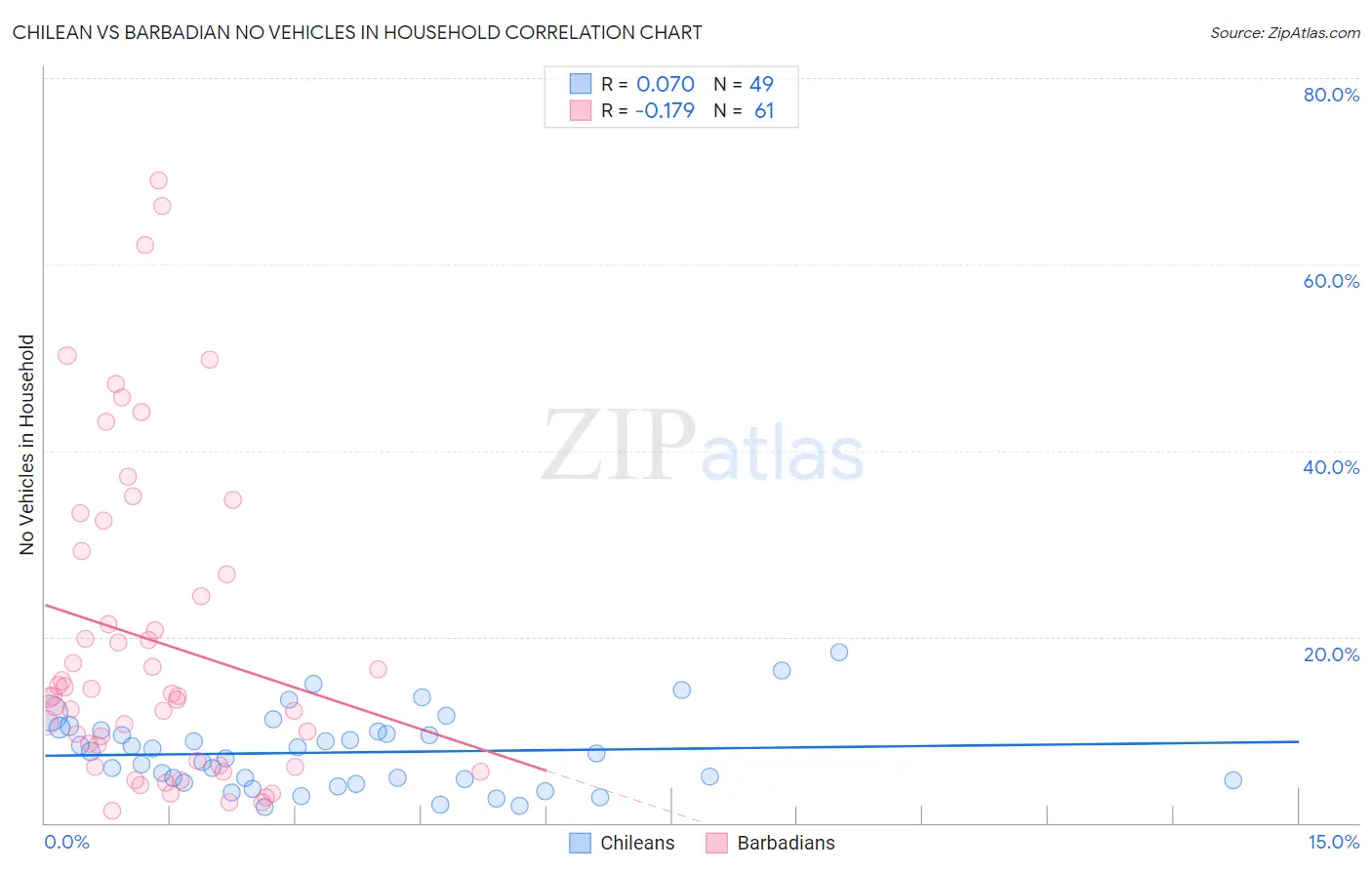 Chilean vs Barbadian No Vehicles in Household