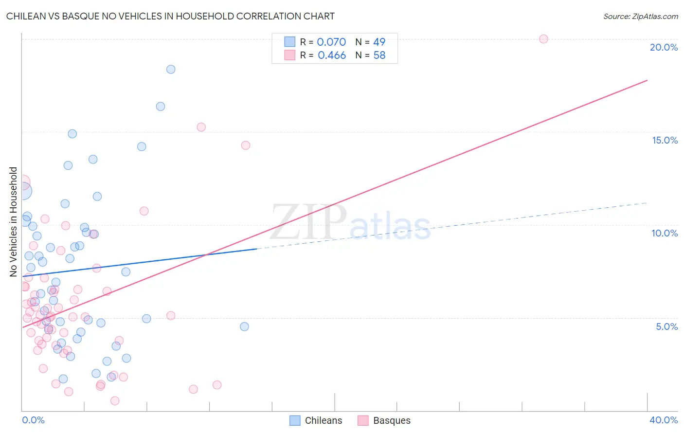 Chilean vs Basque No Vehicles in Household