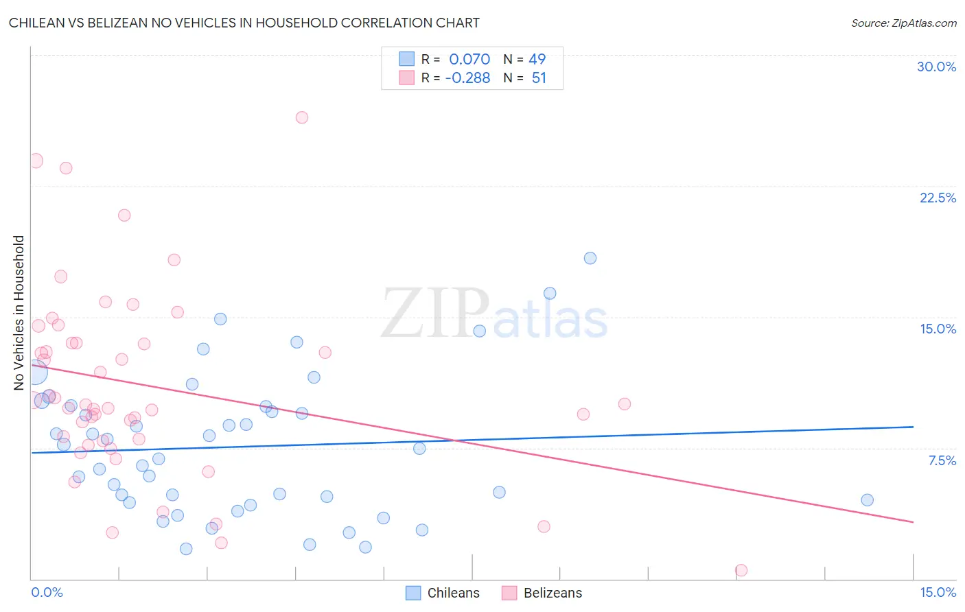 Chilean vs Belizean No Vehicles in Household