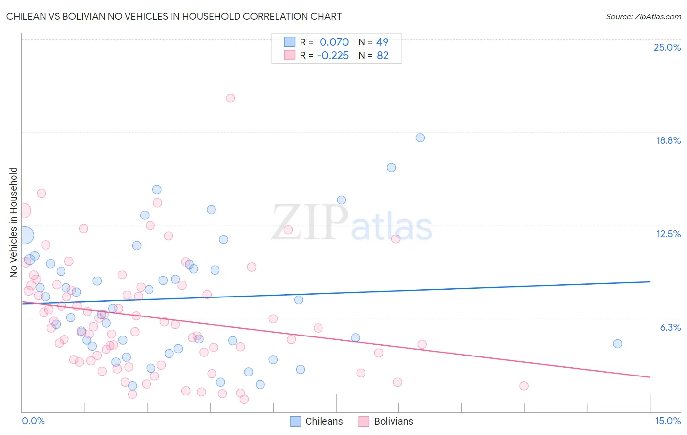 Chilean vs Bolivian No Vehicles in Household