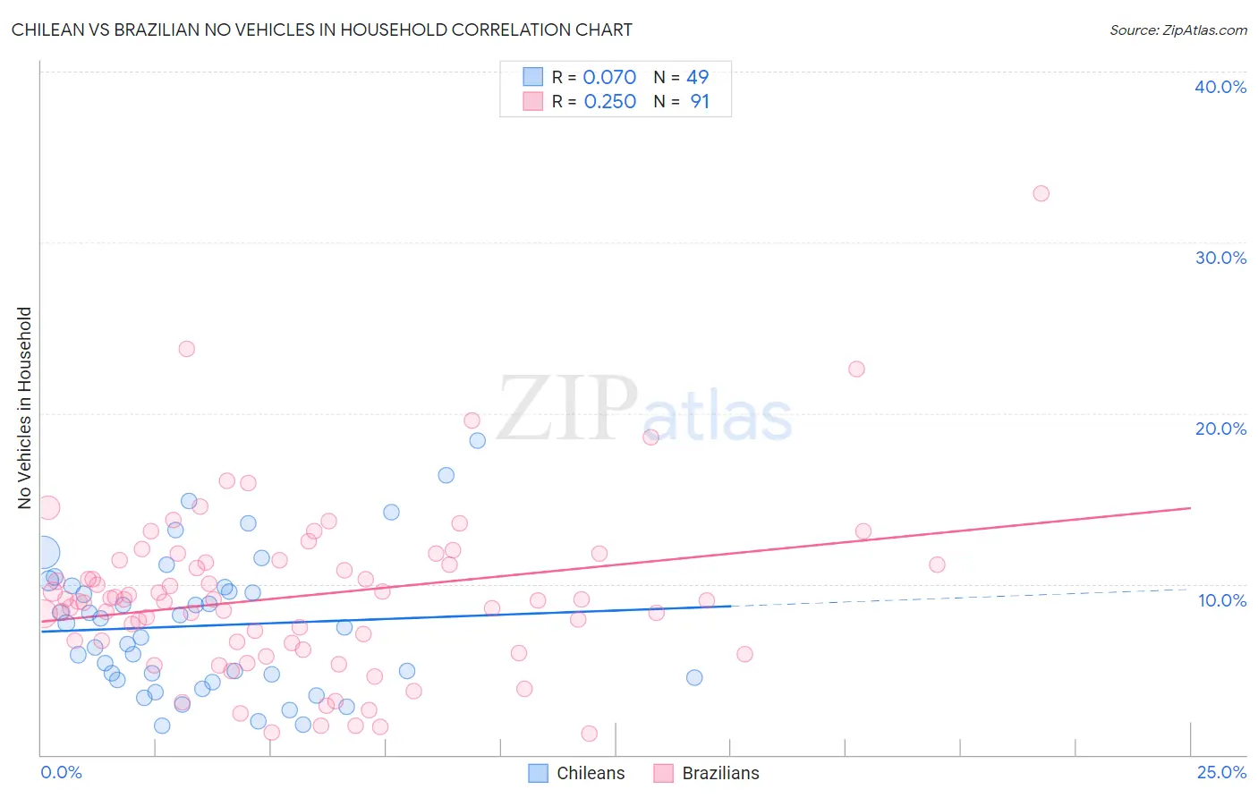 Chilean vs Brazilian No Vehicles in Household