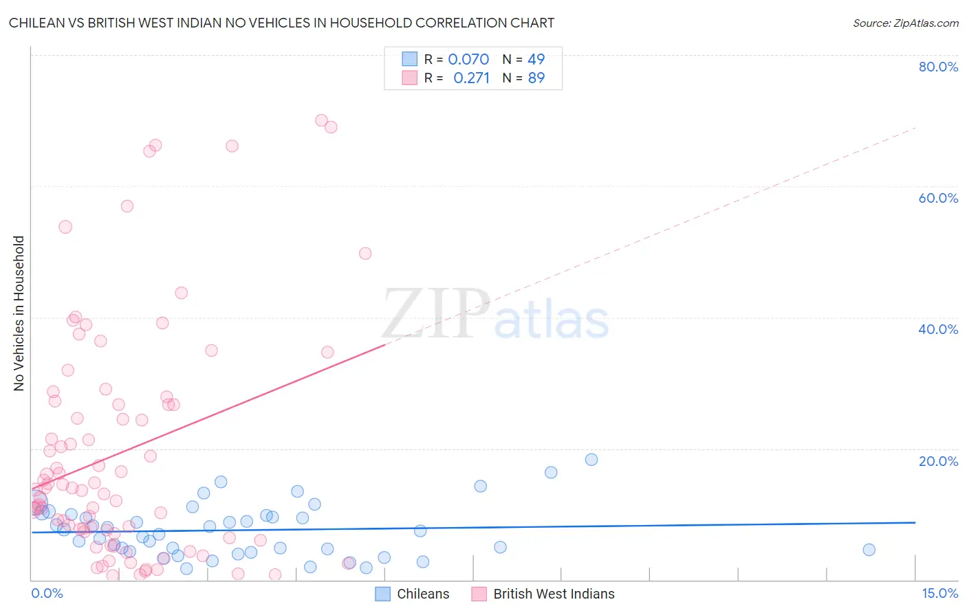 Chilean vs British West Indian No Vehicles in Household