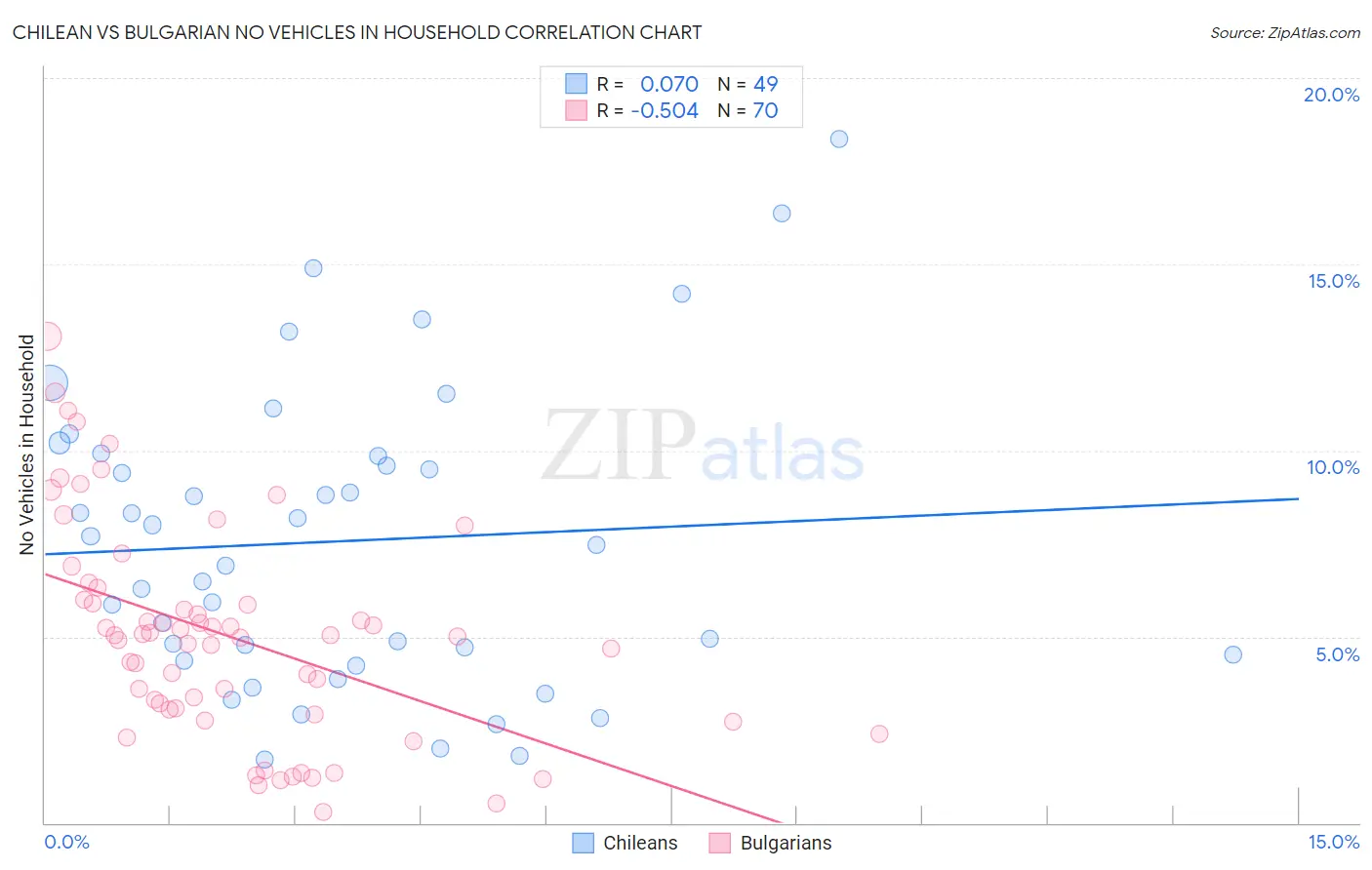 Chilean vs Bulgarian No Vehicles in Household