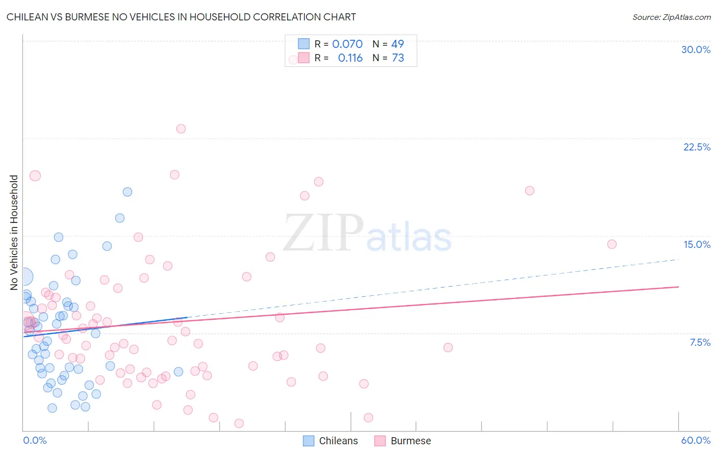 Chilean vs Burmese No Vehicles in Household