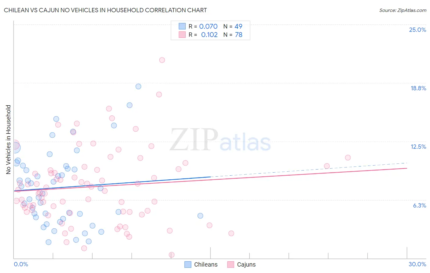 Chilean vs Cajun No Vehicles in Household