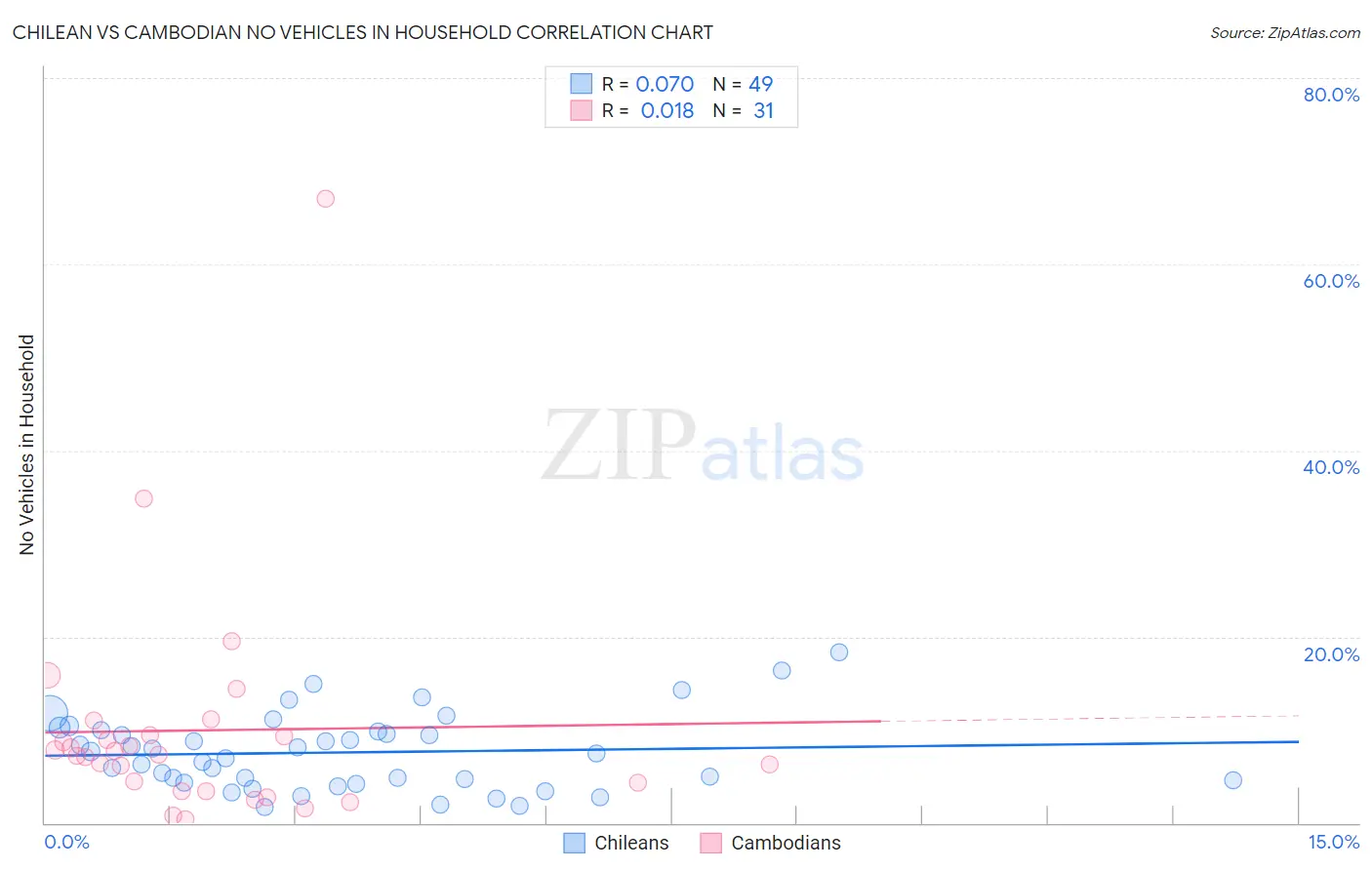 Chilean vs Cambodian No Vehicles in Household