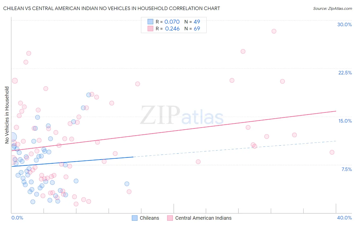 Chilean vs Central American Indian No Vehicles in Household