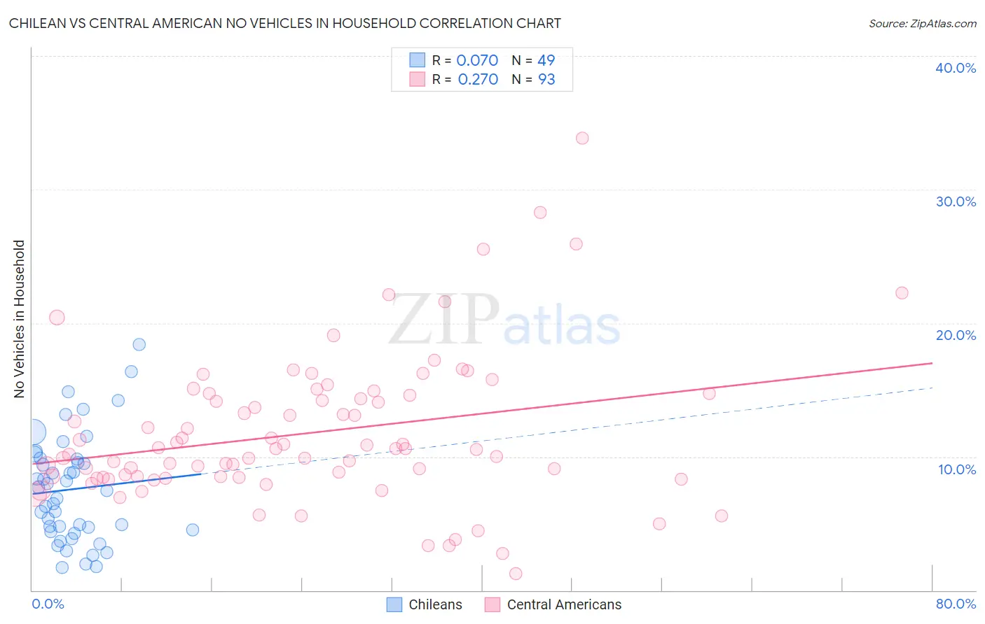 Chilean vs Central American No Vehicles in Household