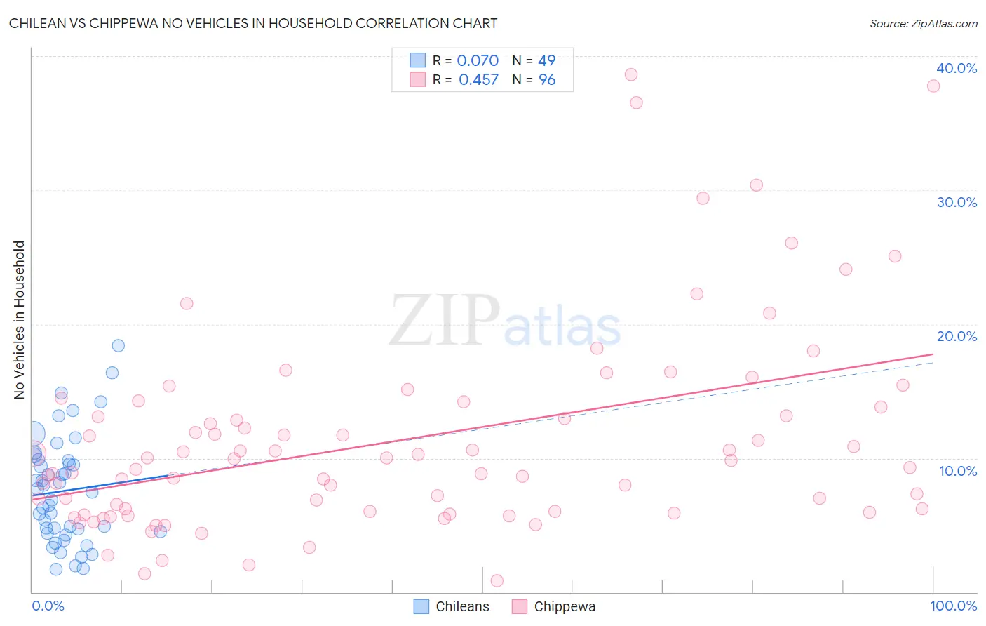 Chilean vs Chippewa No Vehicles in Household